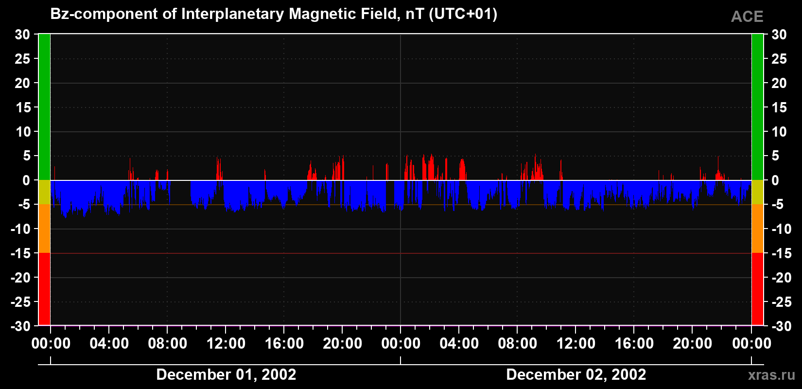 The Bz component of the solar wind magnetic field