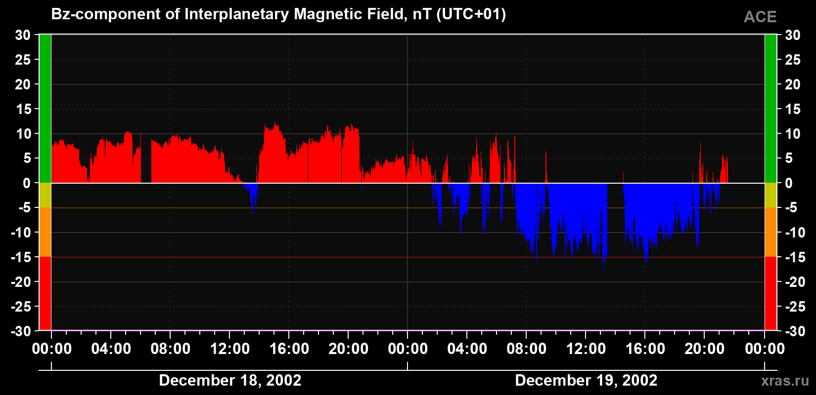 The Bz component of the solar wind magnetic field
