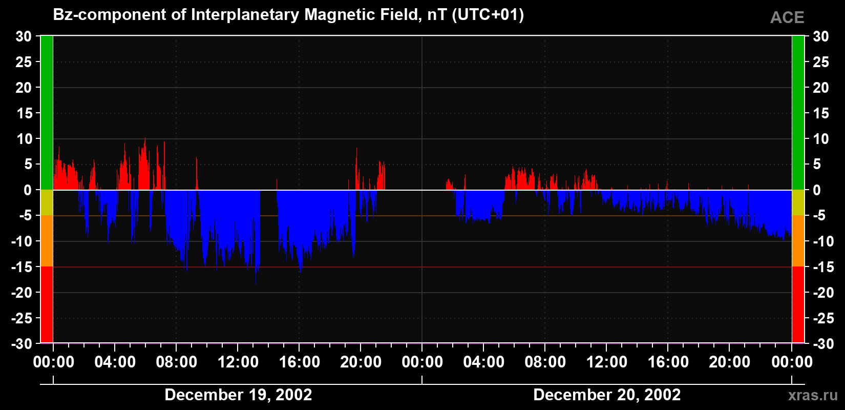 The Bz component of the solar wind magnetic field