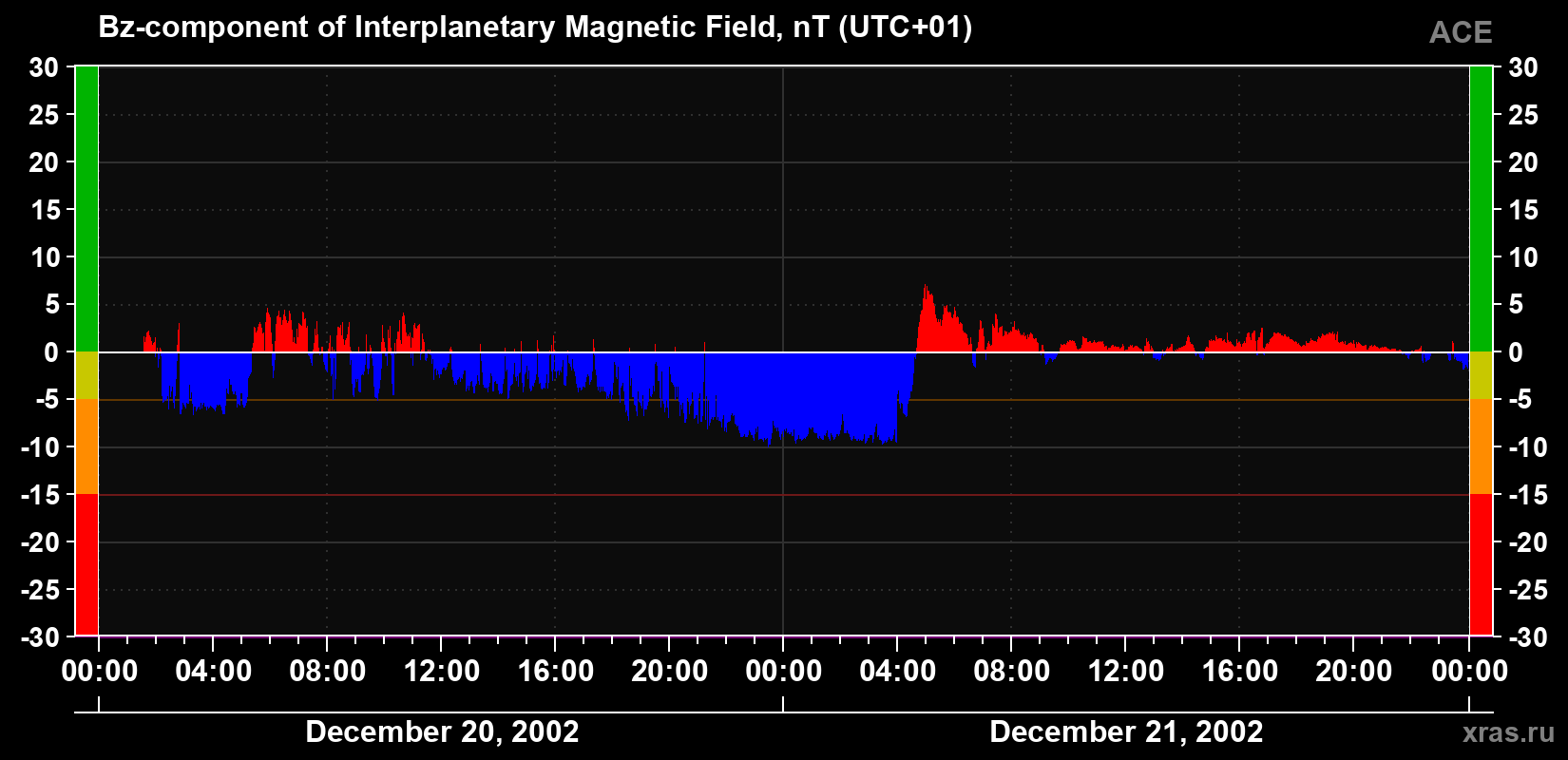 The Bz component of the solar wind magnetic field