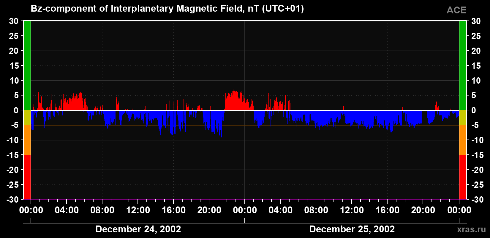 The Bz component of the solar wind magnetic field