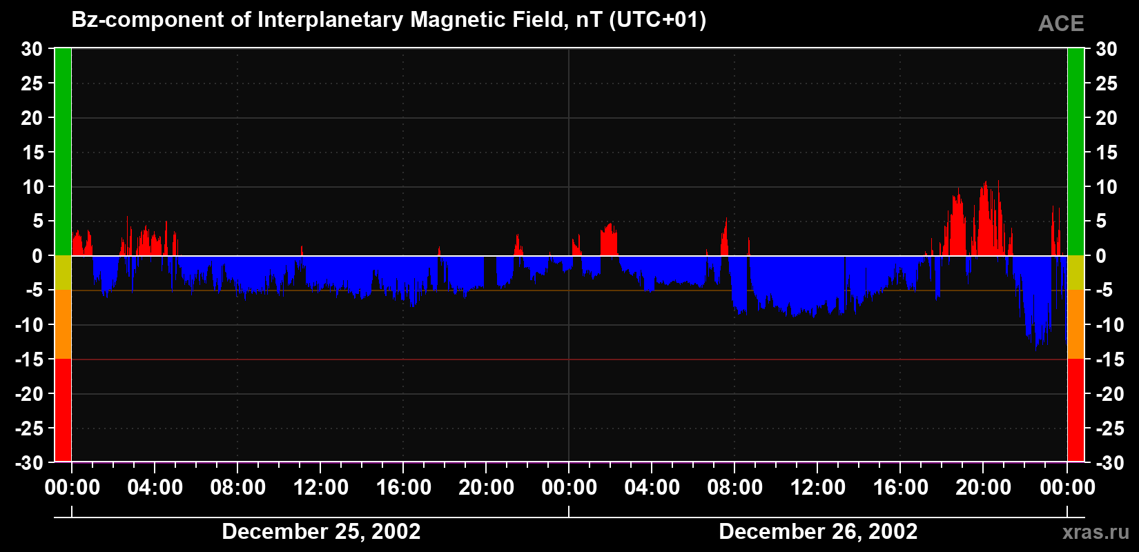 The Bz component of the solar wind magnetic field