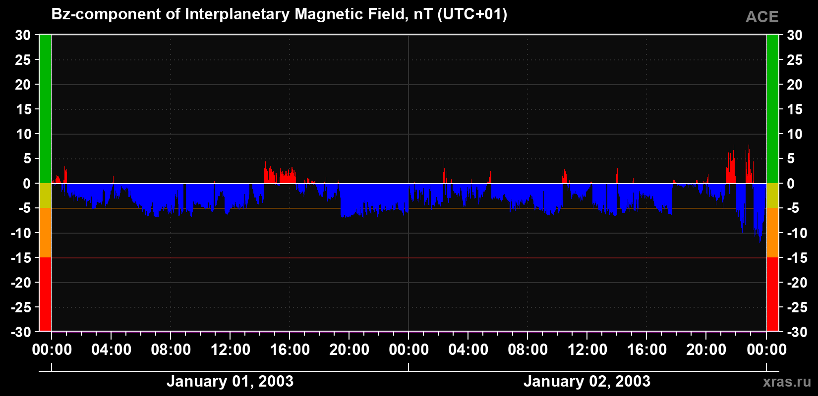 The Bz component of the solar wind magnetic field