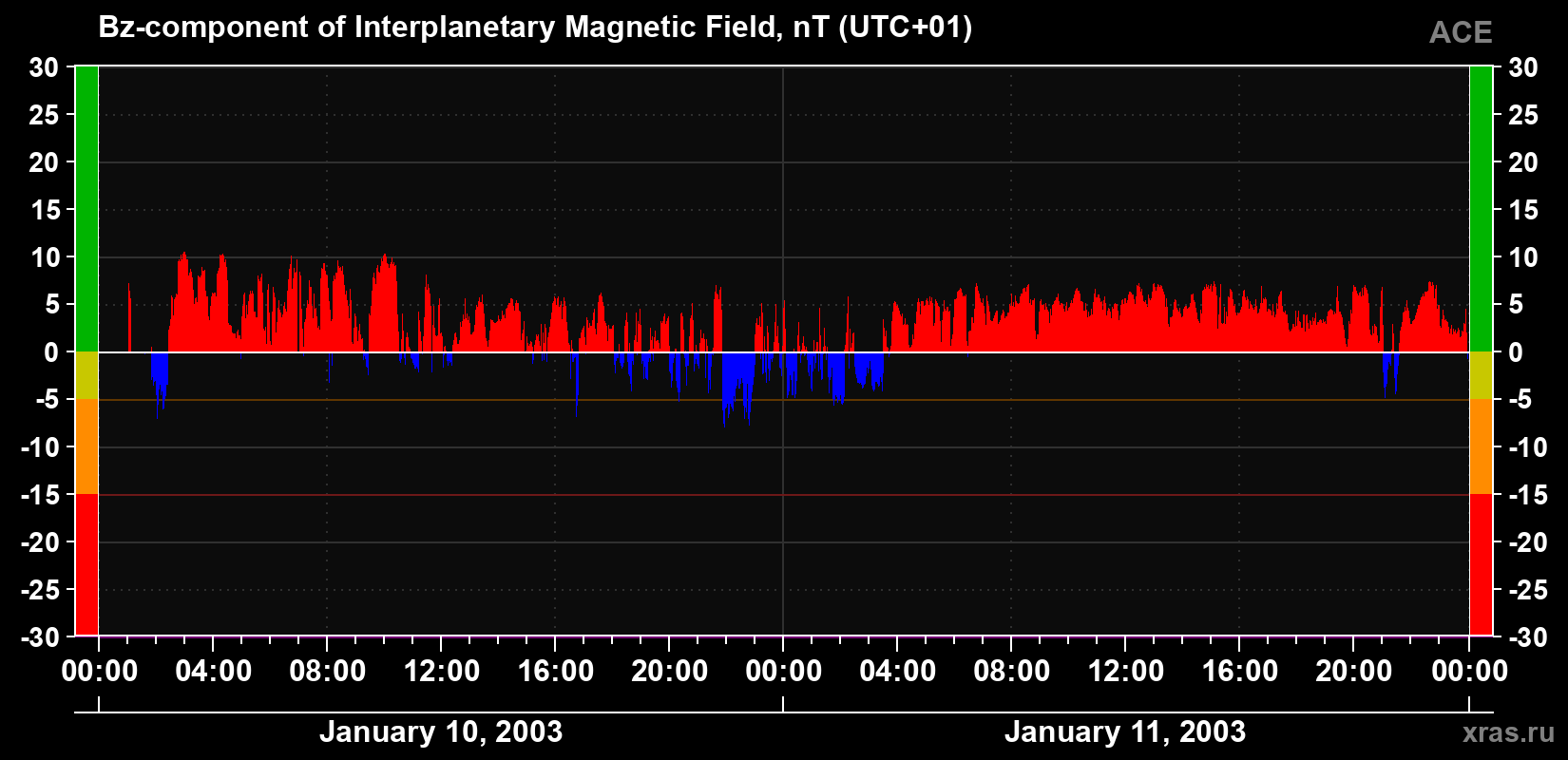 The Bz component of the solar wind magnetic field