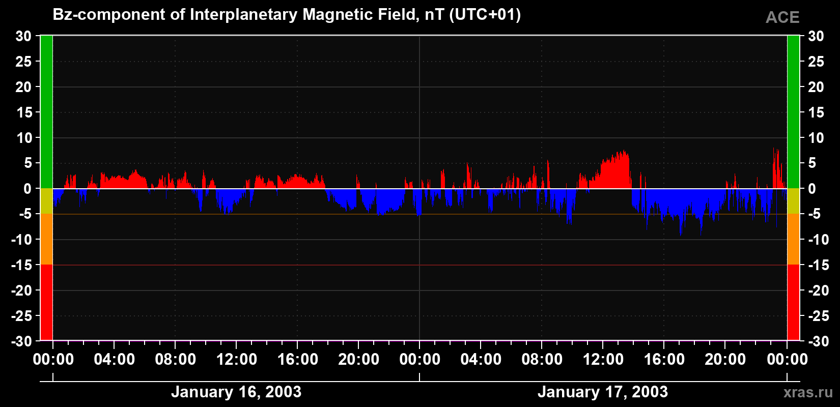 The Bz component of the solar wind magnetic field