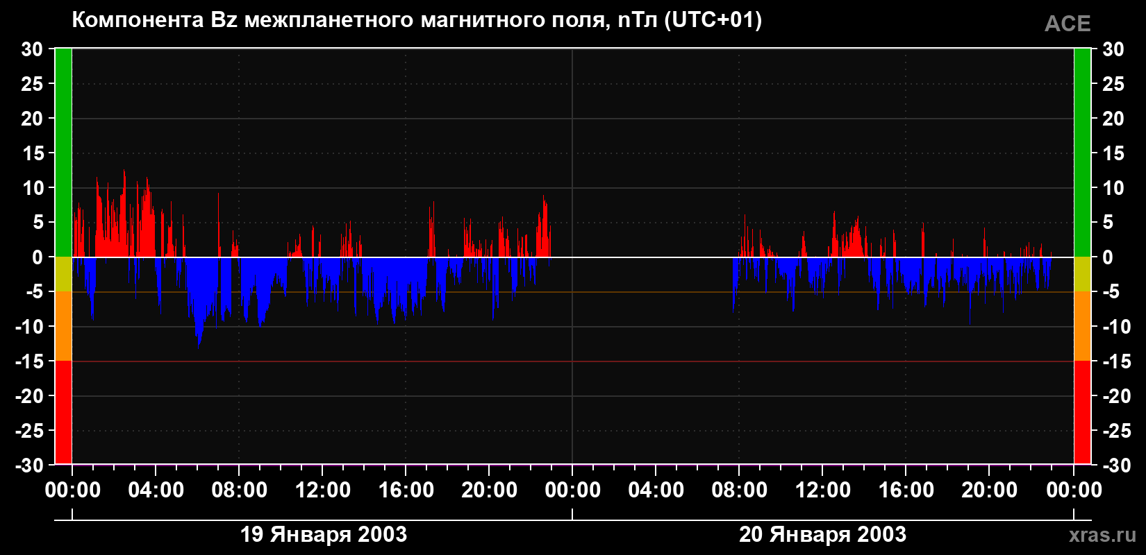 Компонента Bz магнитного поля солнечного ветра