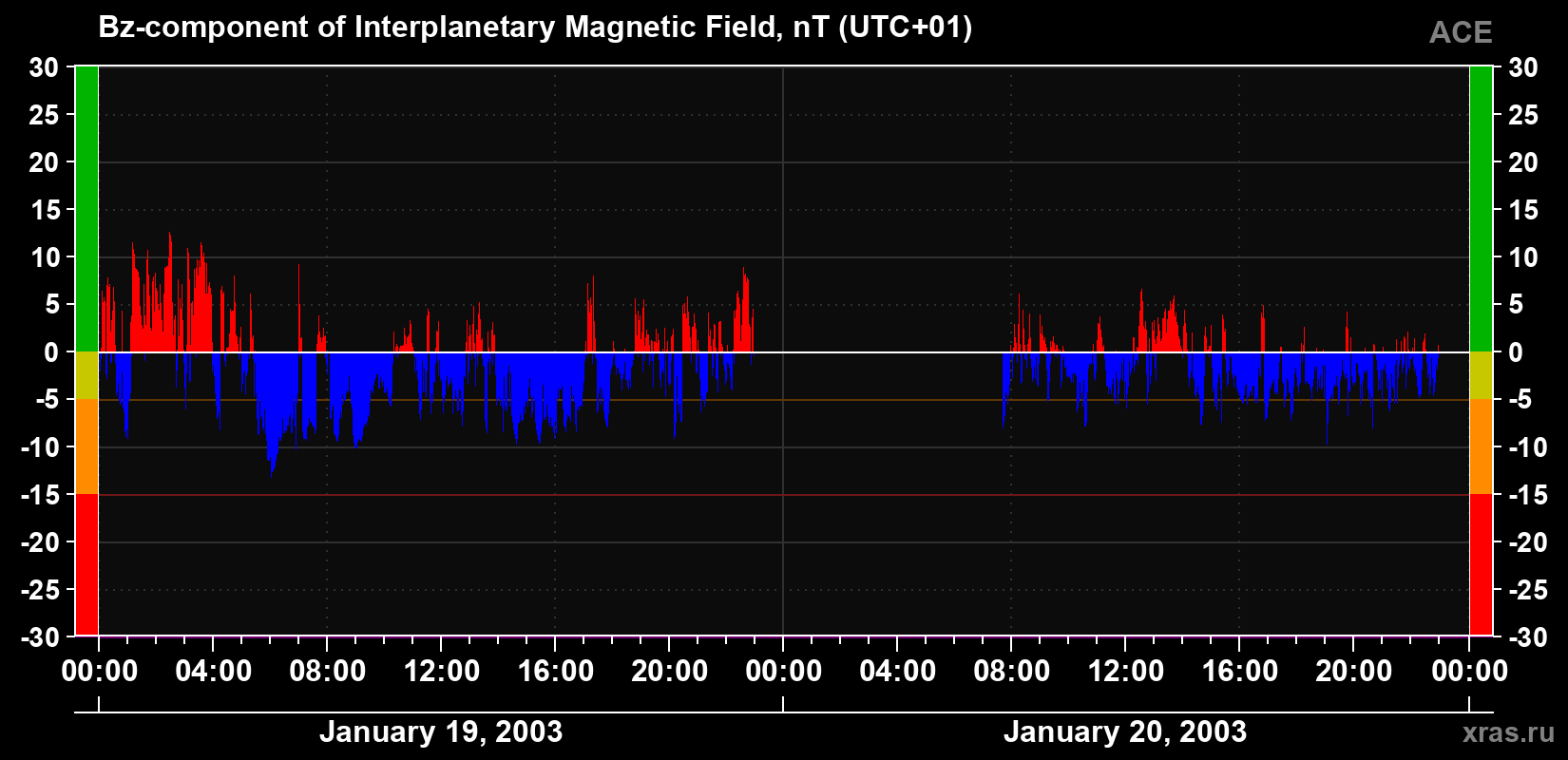 The Bz component of the solar wind magnetic field