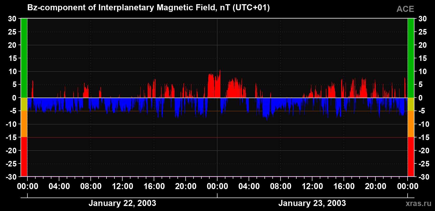 The Bz component of the solar wind magnetic field