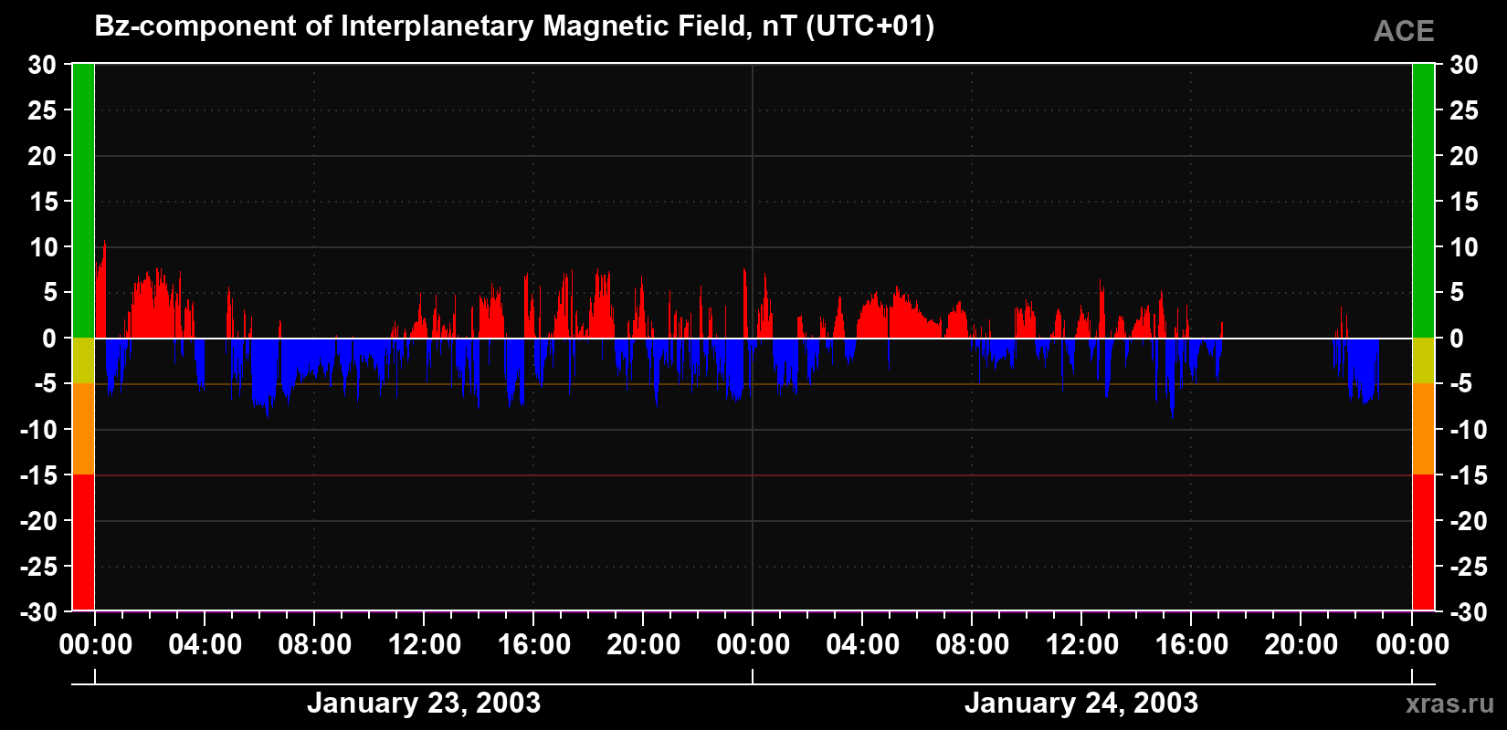 The Bz component of the solar wind magnetic field