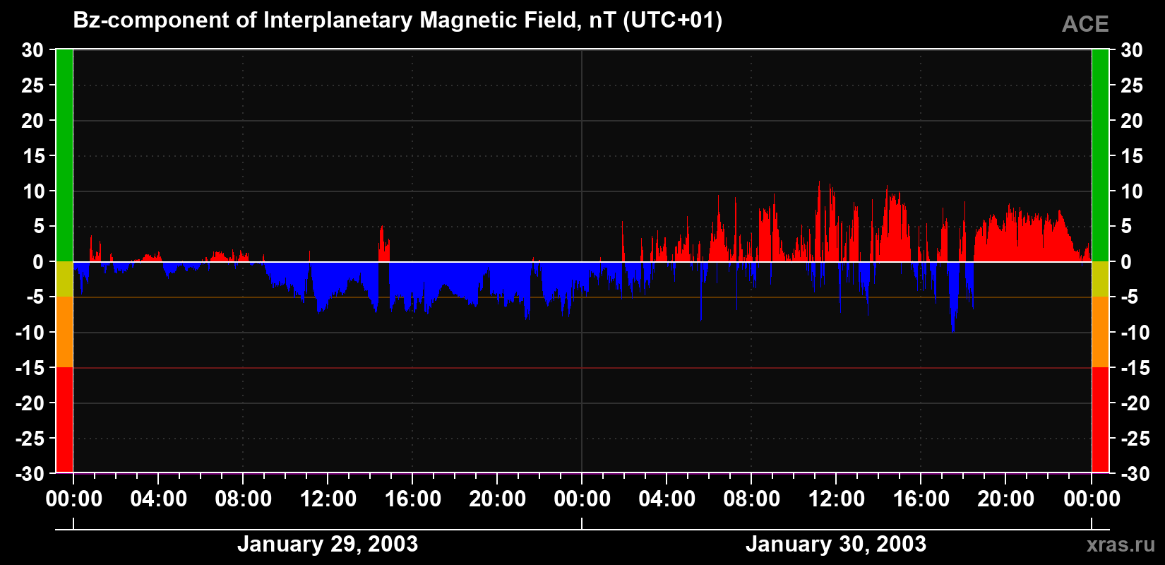 The Bz component of the solar wind magnetic field