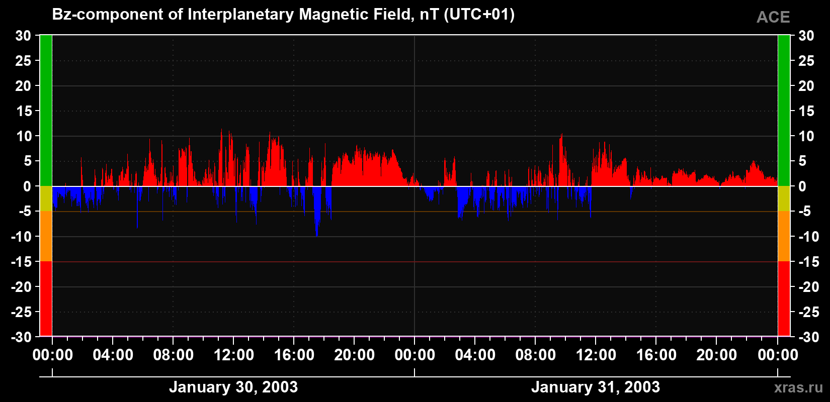 The Bz component of the solar wind magnetic field