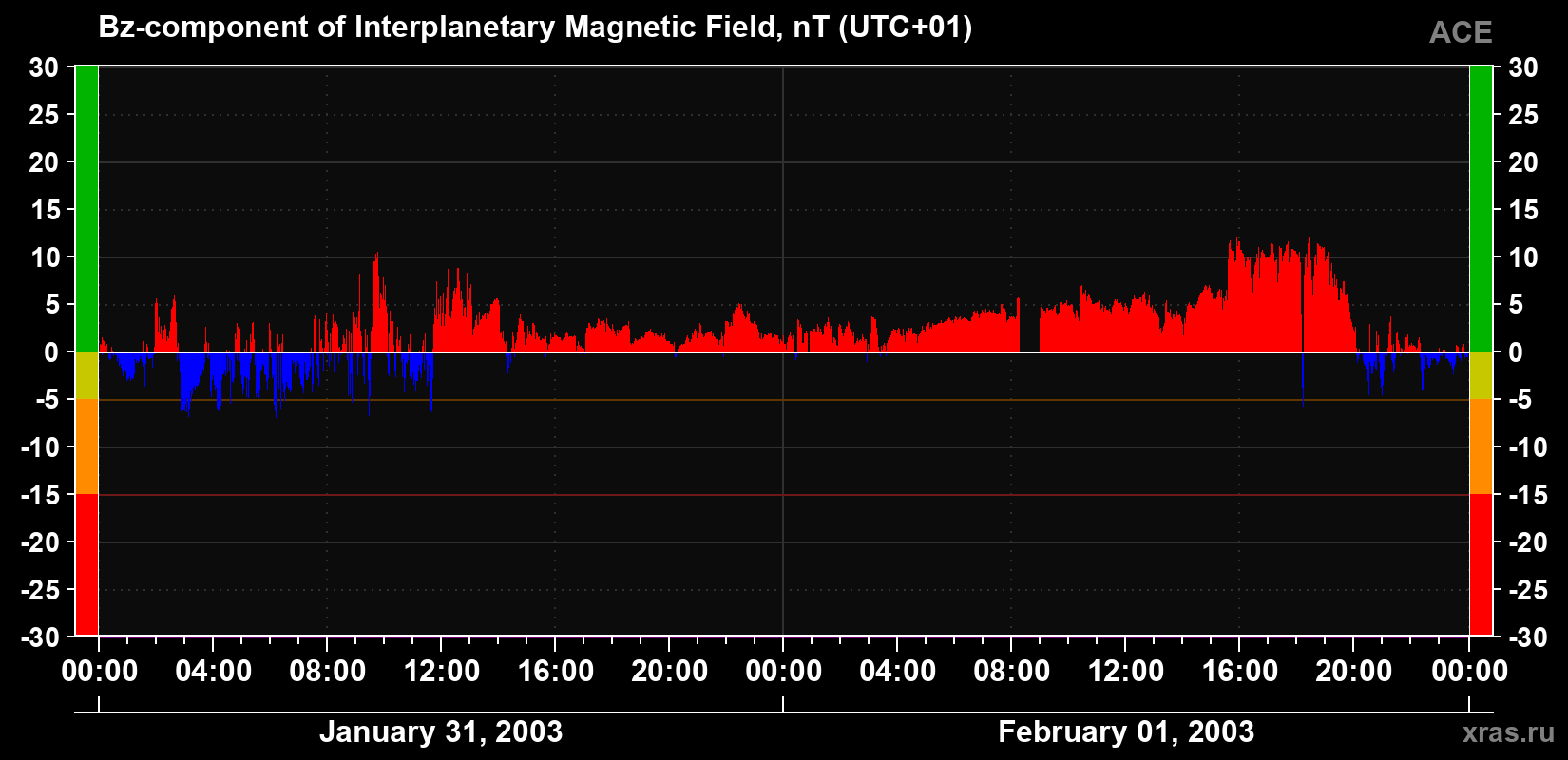 The Bz component of the solar wind magnetic field