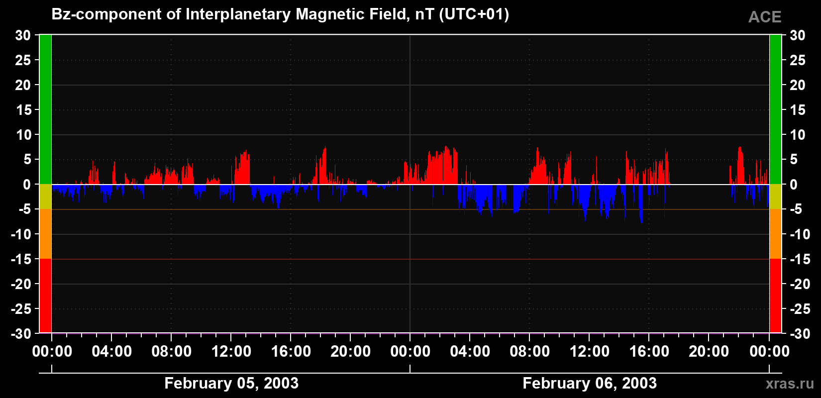 The Bz component of the solar wind magnetic field