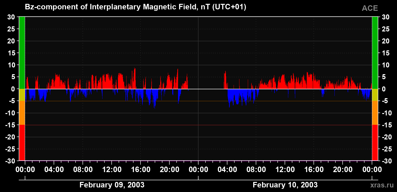 The Bz component of the solar wind magnetic field