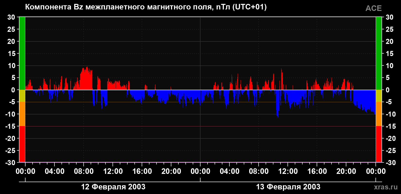 Компонента Bz магнитного поля солнечного ветра