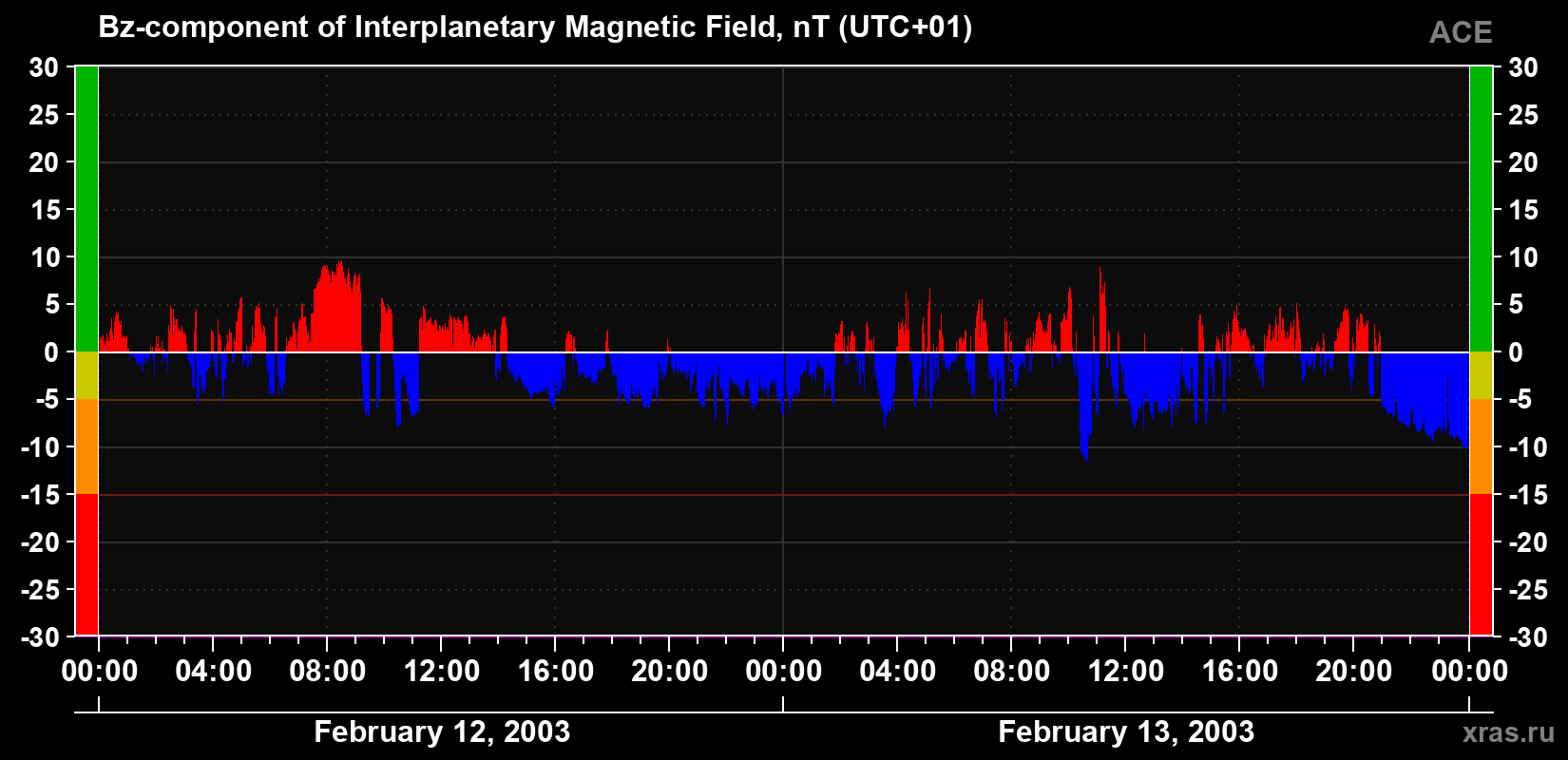 The Bz component of the solar wind magnetic field