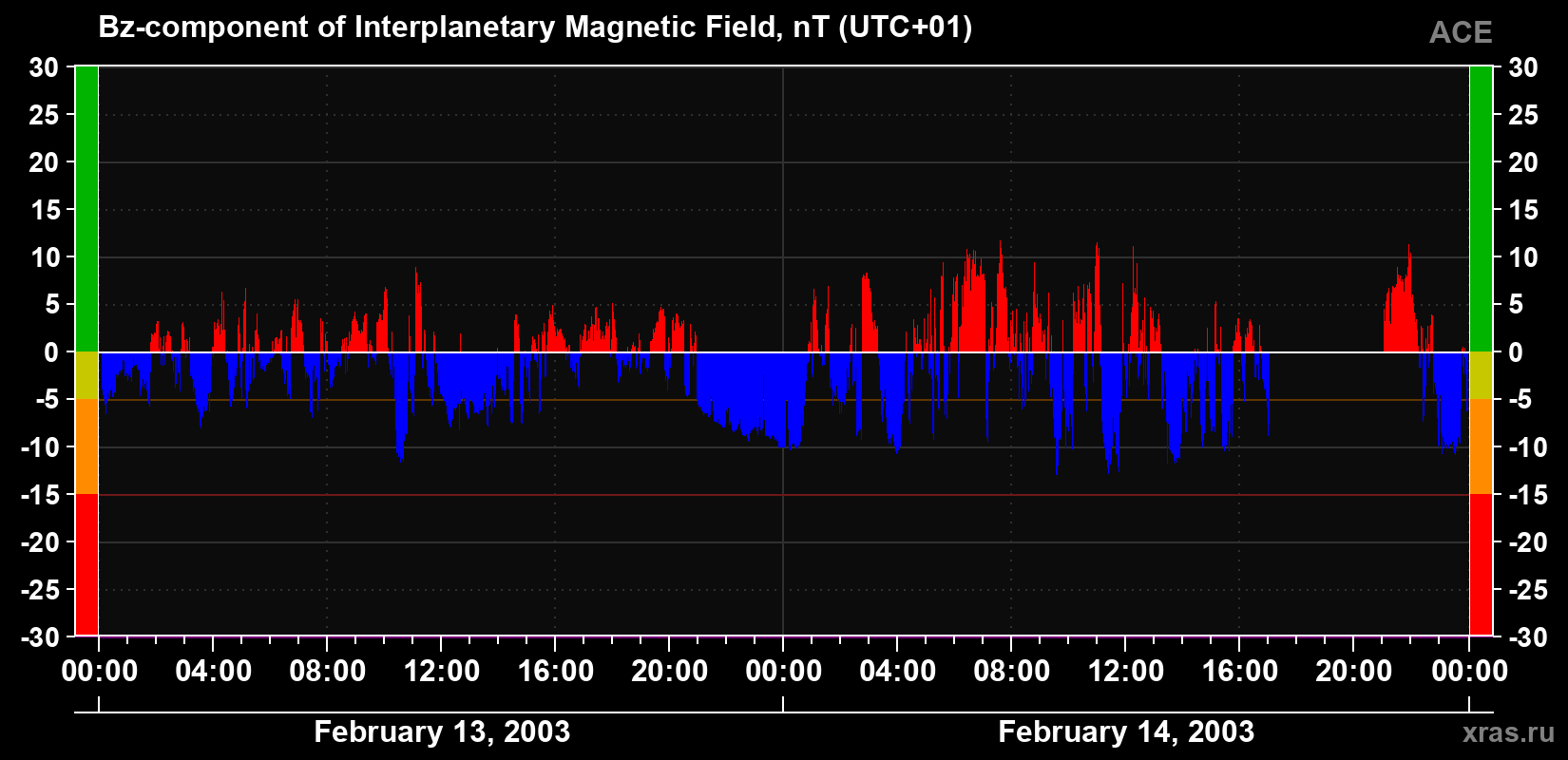 The Bz component of the solar wind magnetic field