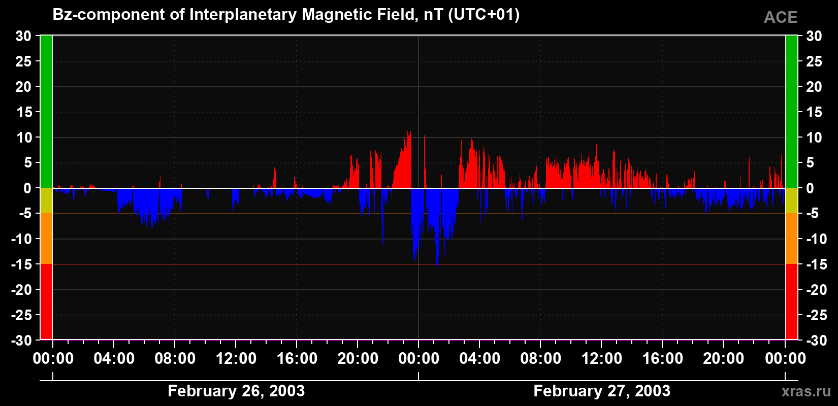 The Bz component of the solar wind magnetic field