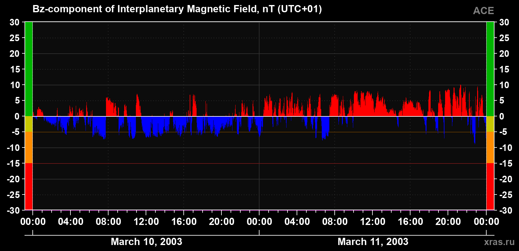 The Bz component of the solar wind magnetic field