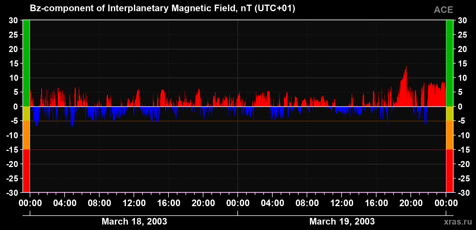 The Bz component of the solar wind magnetic field