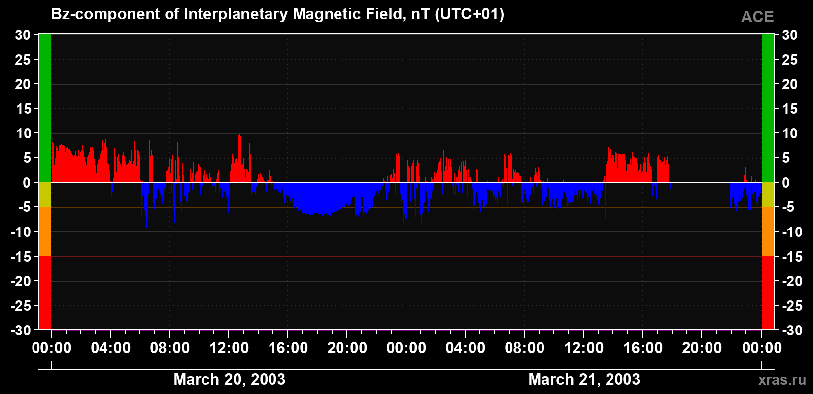 The Bz component of the solar wind magnetic field