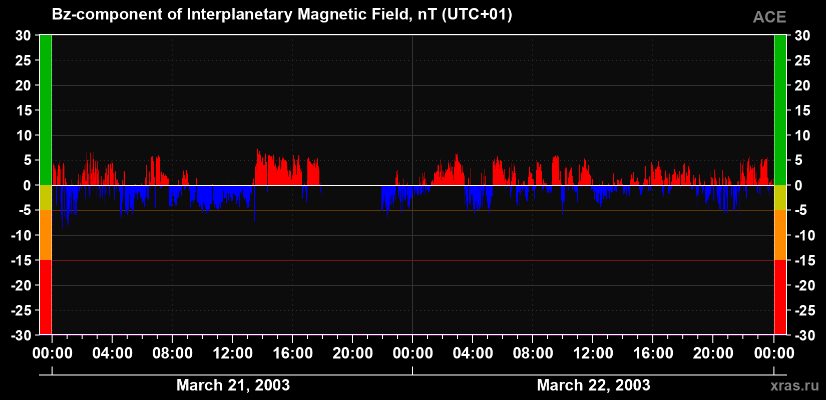 The Bz component of the solar wind magnetic field