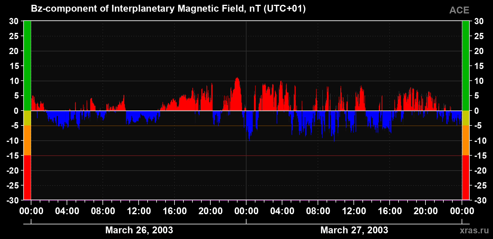 The Bz component of the solar wind magnetic field