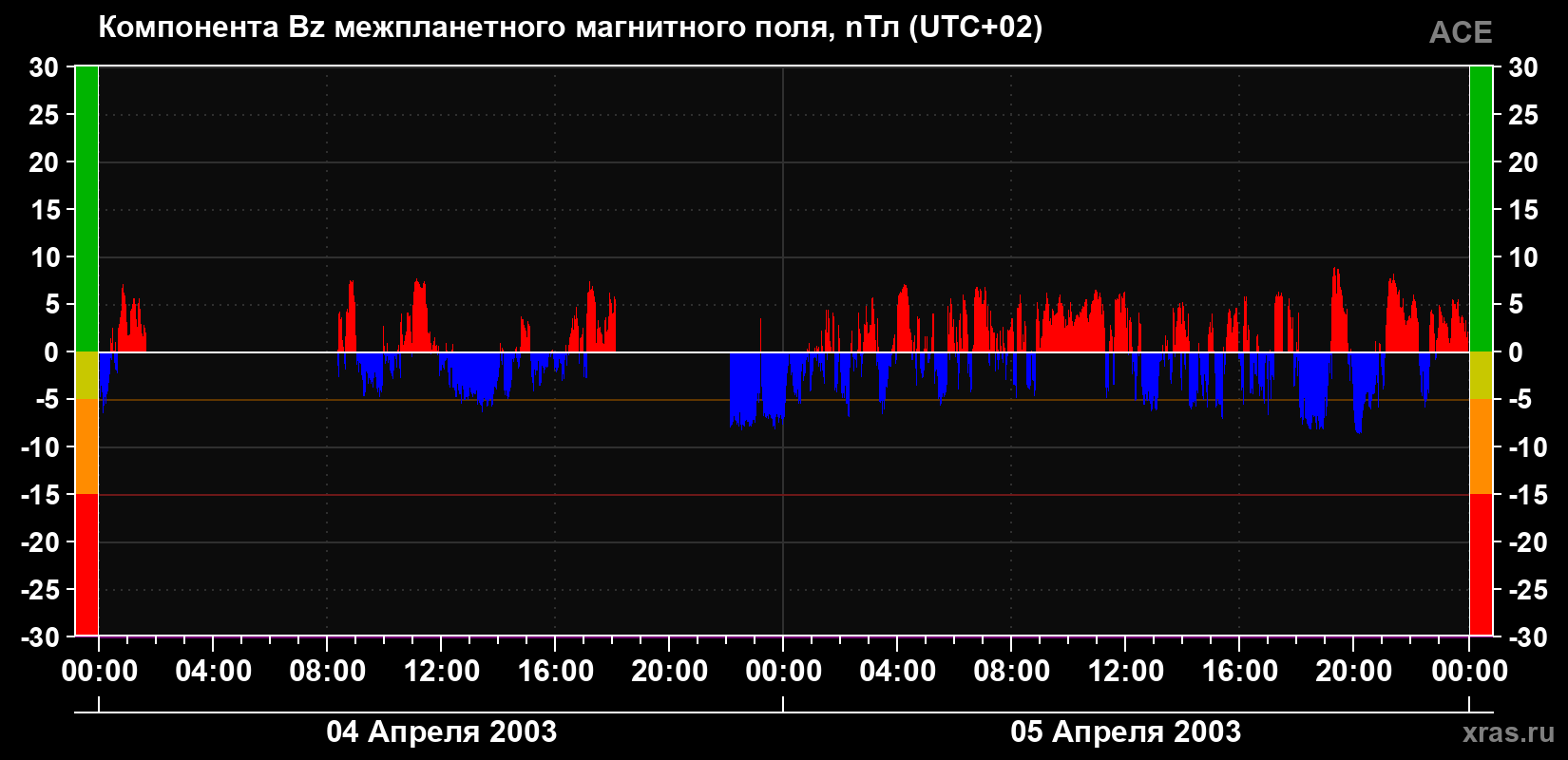 Компонента Bz магнитного поля солнечного ветра