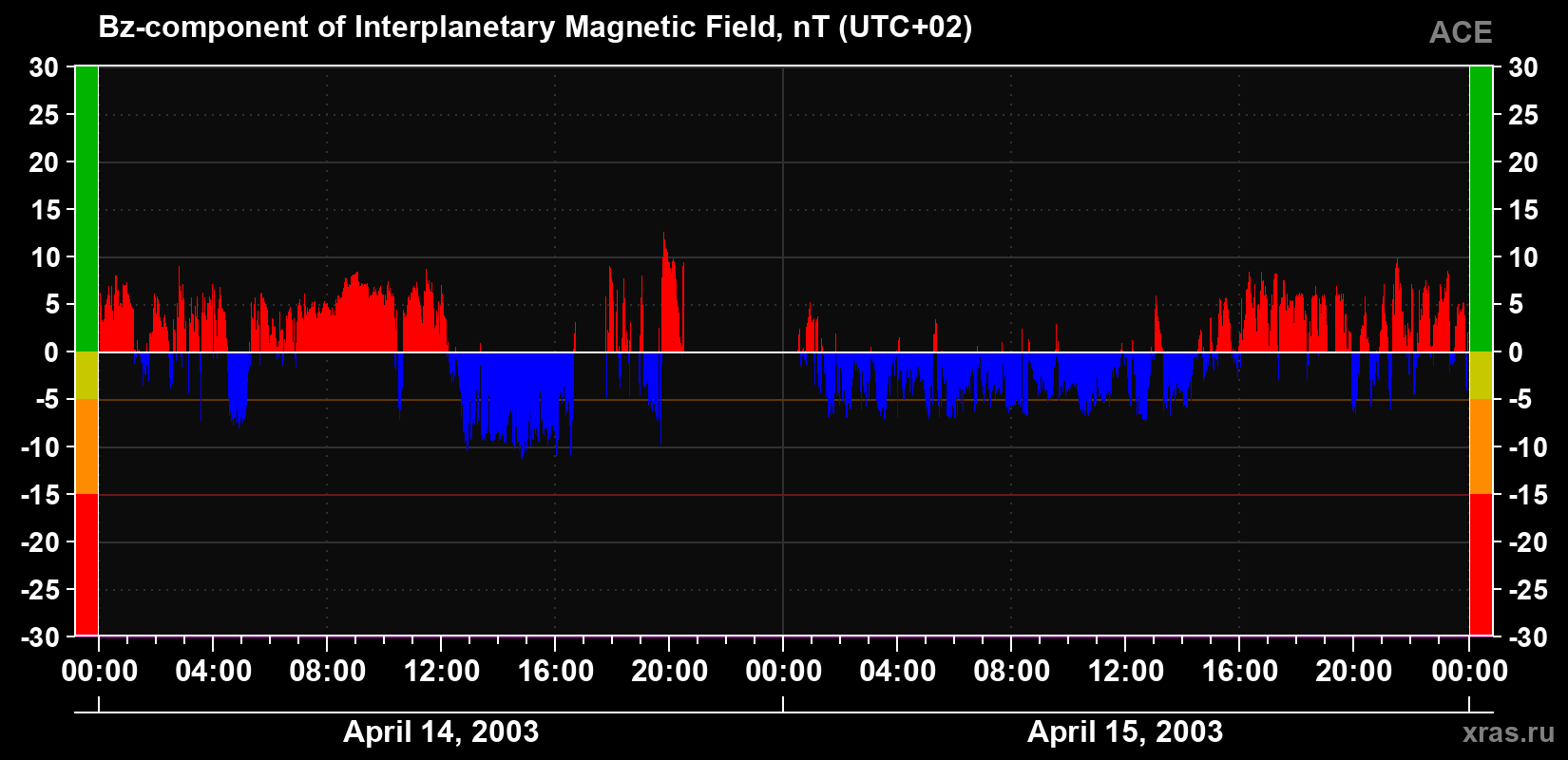 The Bz component of the solar wind magnetic field