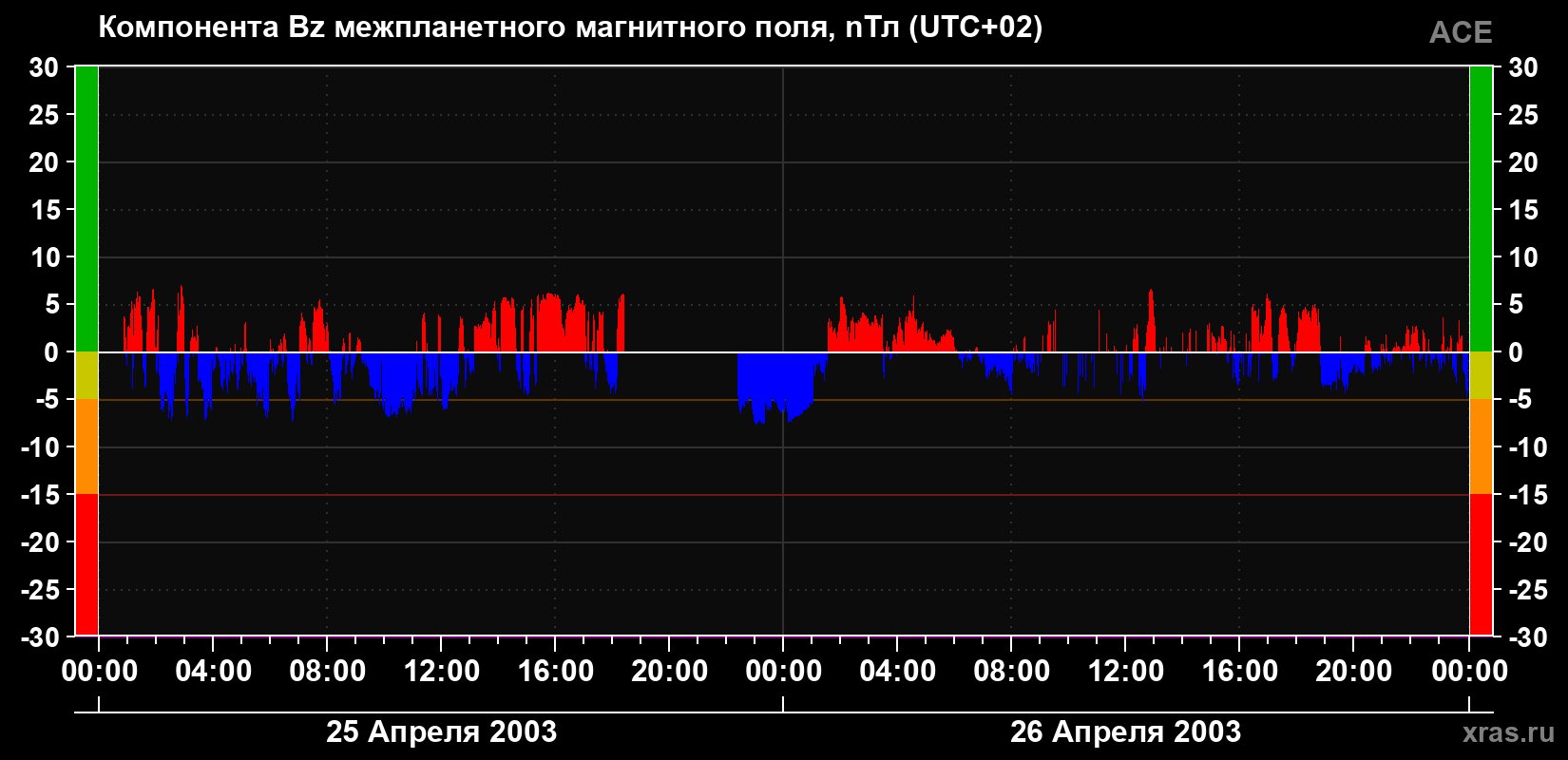 Компонента Bz магнитного поля солнечного ветра
