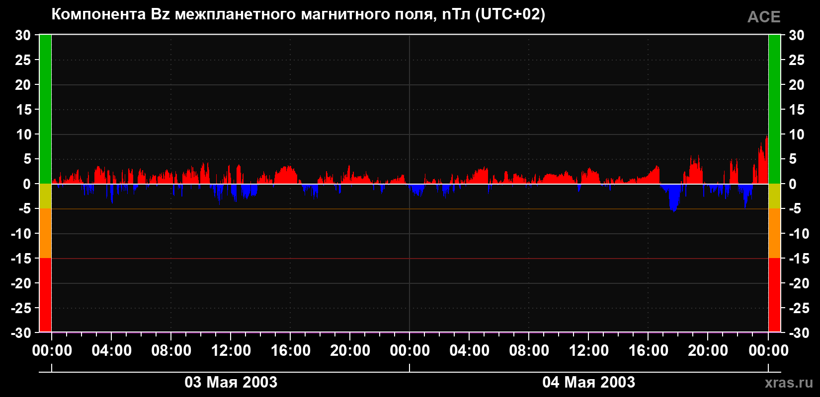 Компонента Bz магнитного поля солнечного ветра
