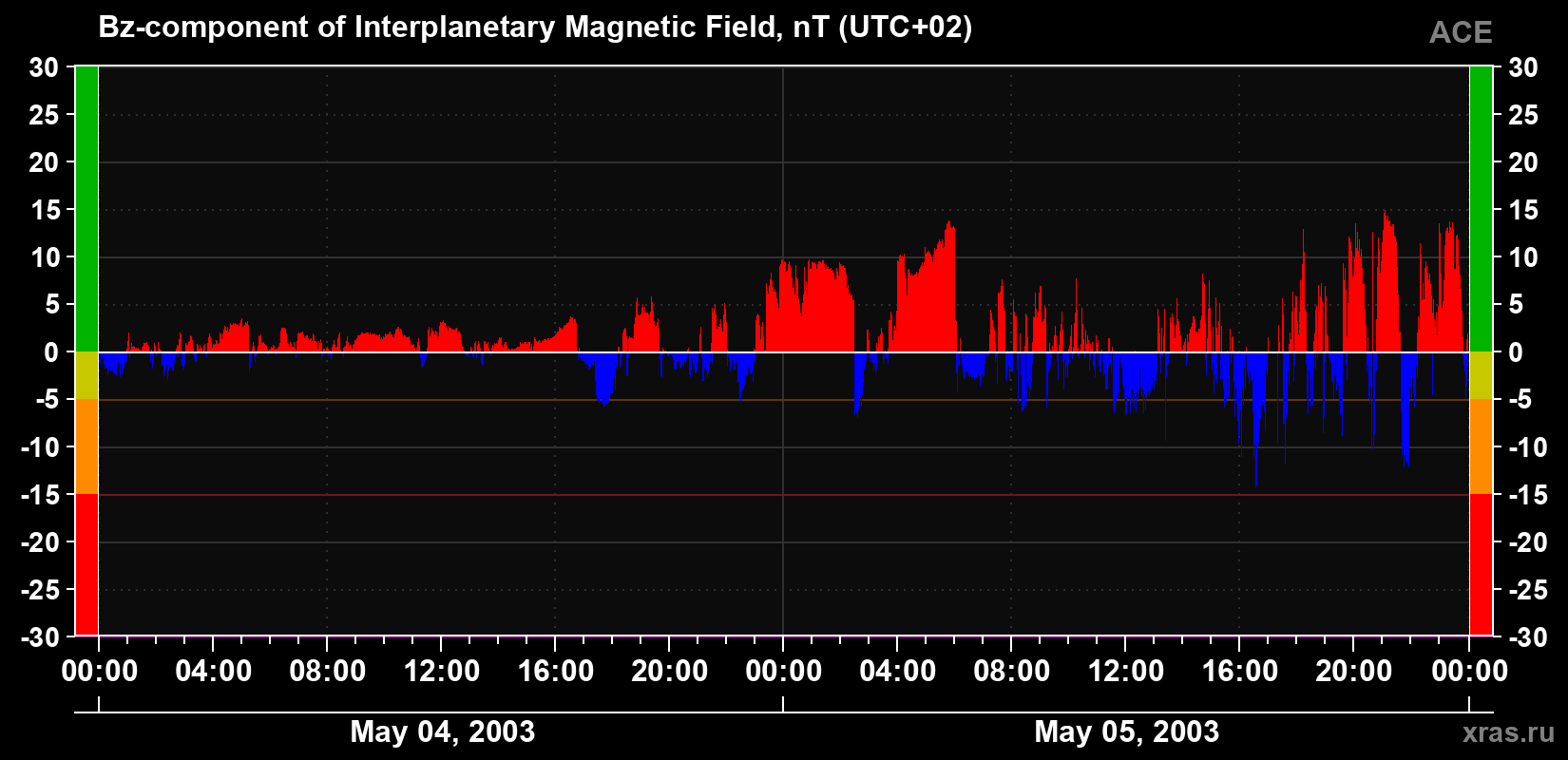 The Bz component of the solar wind magnetic field