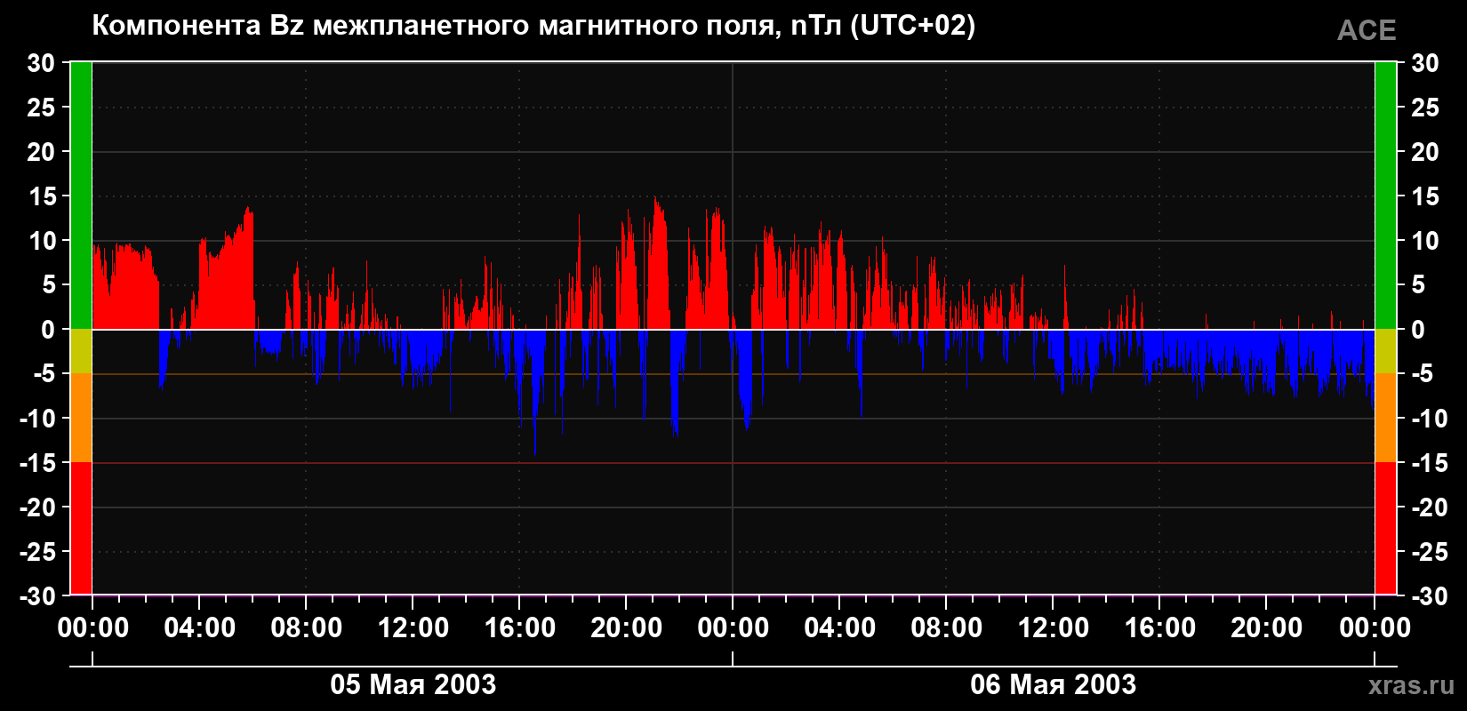 Компонента Bz магнитного поля солнечного ветра