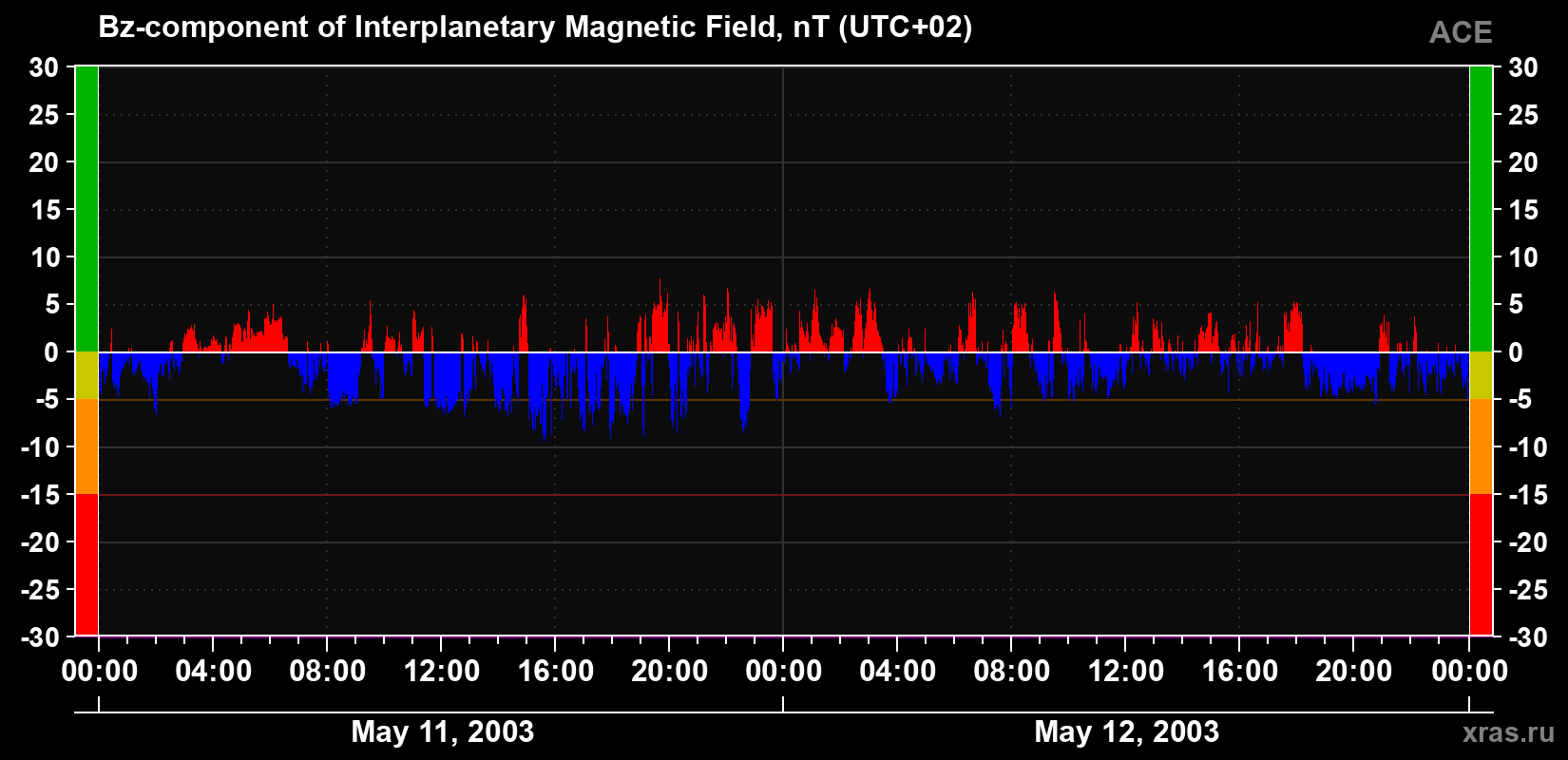 The Bz component of the solar wind magnetic field