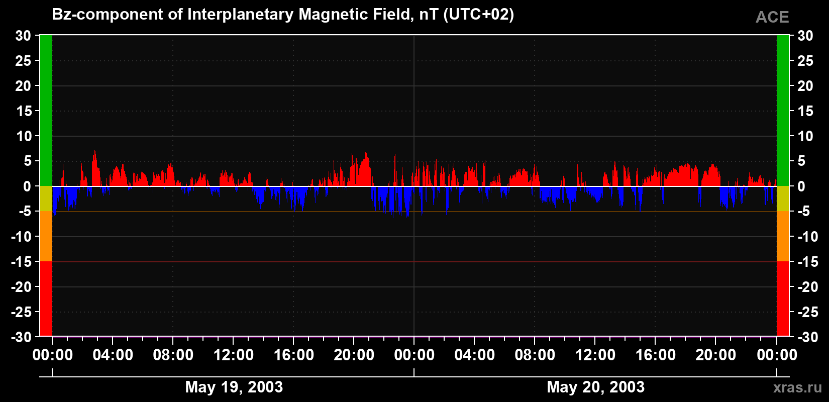 The Bz component of the solar wind magnetic field
