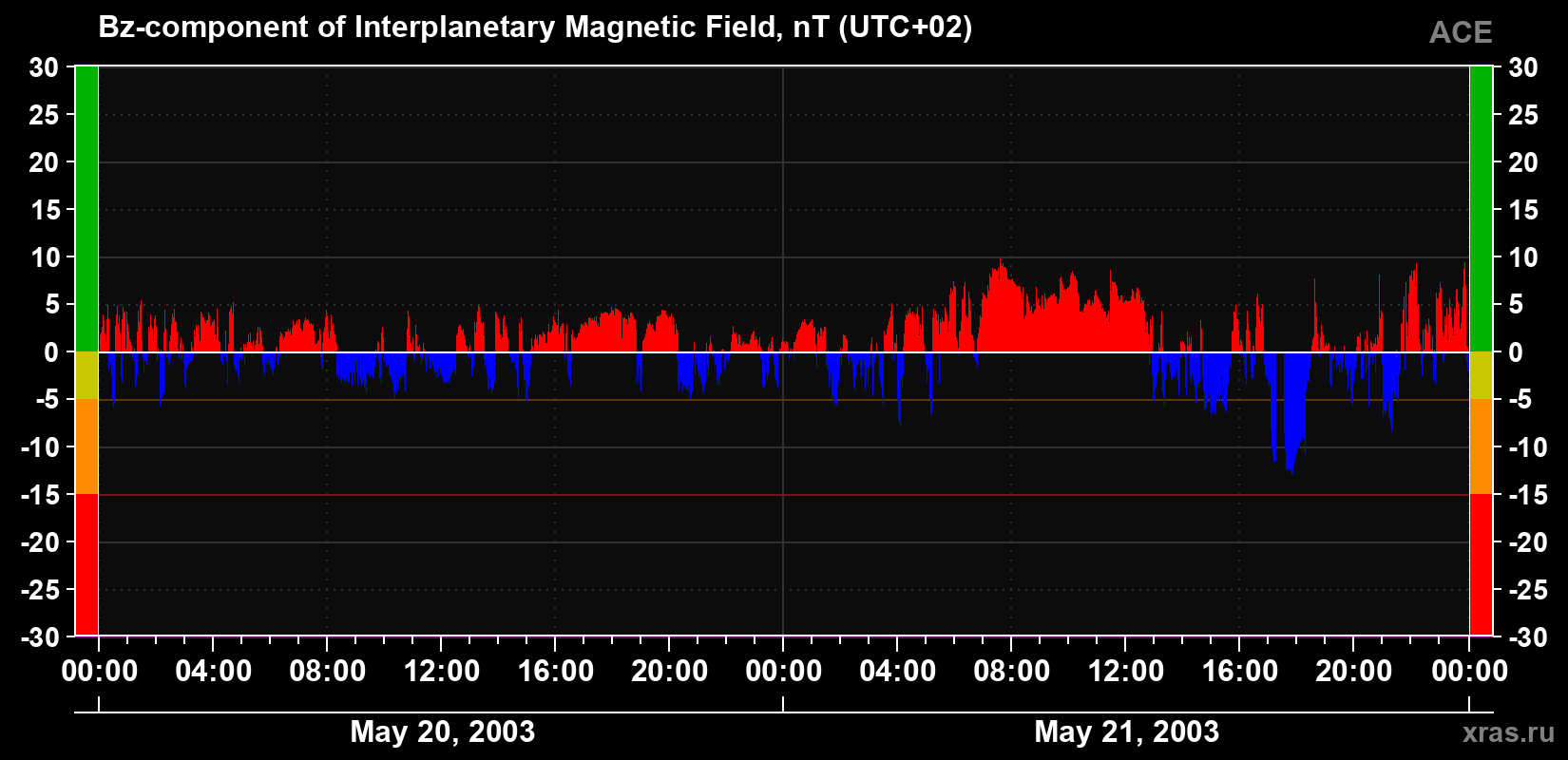 The Bz component of the solar wind magnetic field