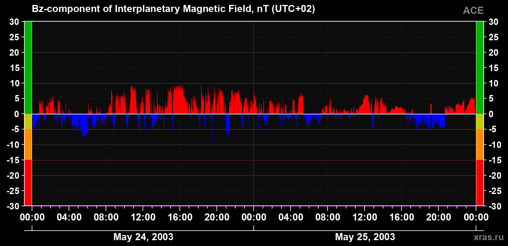 The Bz component of the solar wind magnetic field