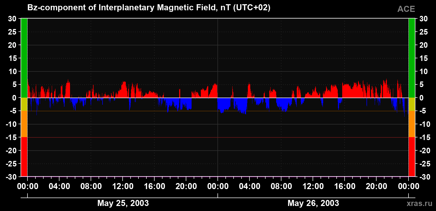 The Bz component of the solar wind magnetic field