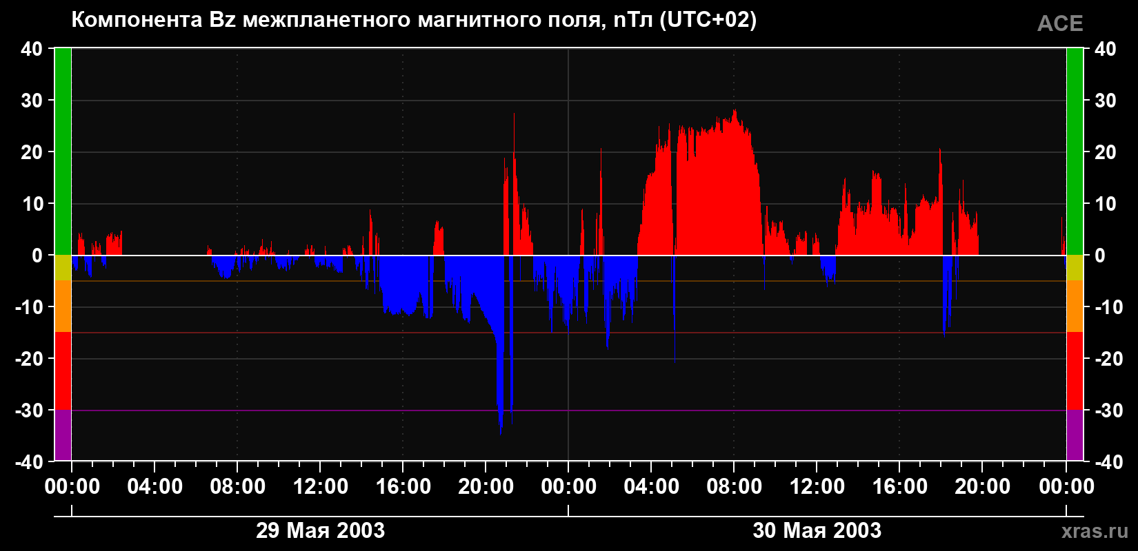 Компонента Bz магнитного поля солнечного ветра