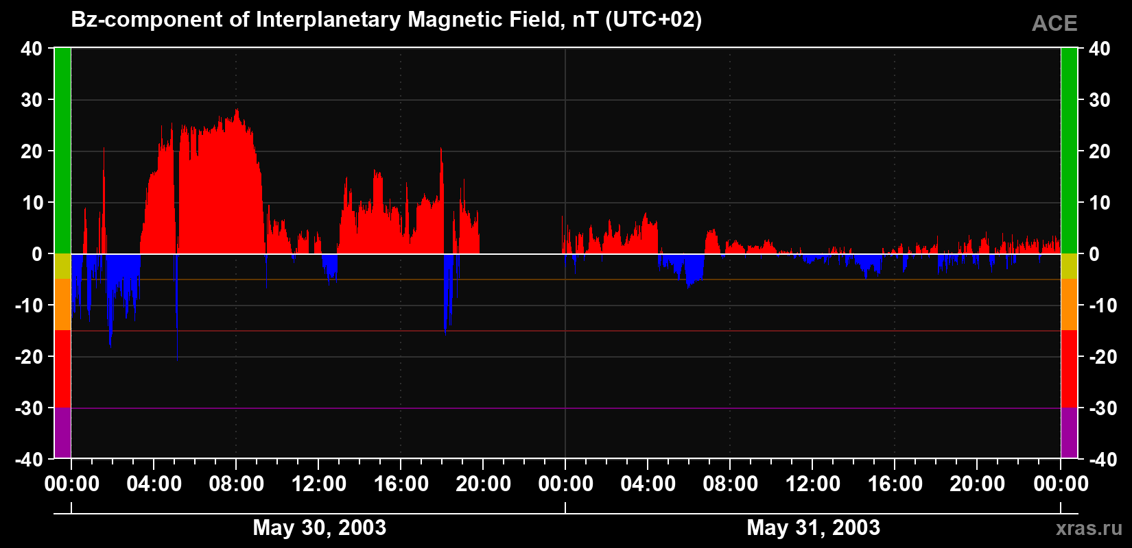 The Bz component of the solar wind magnetic field