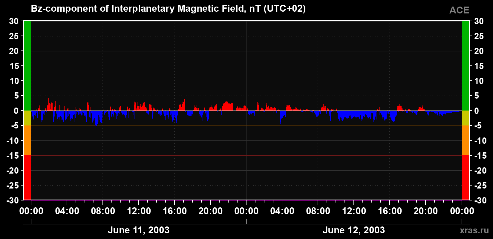 The Bz component of the solar wind magnetic field