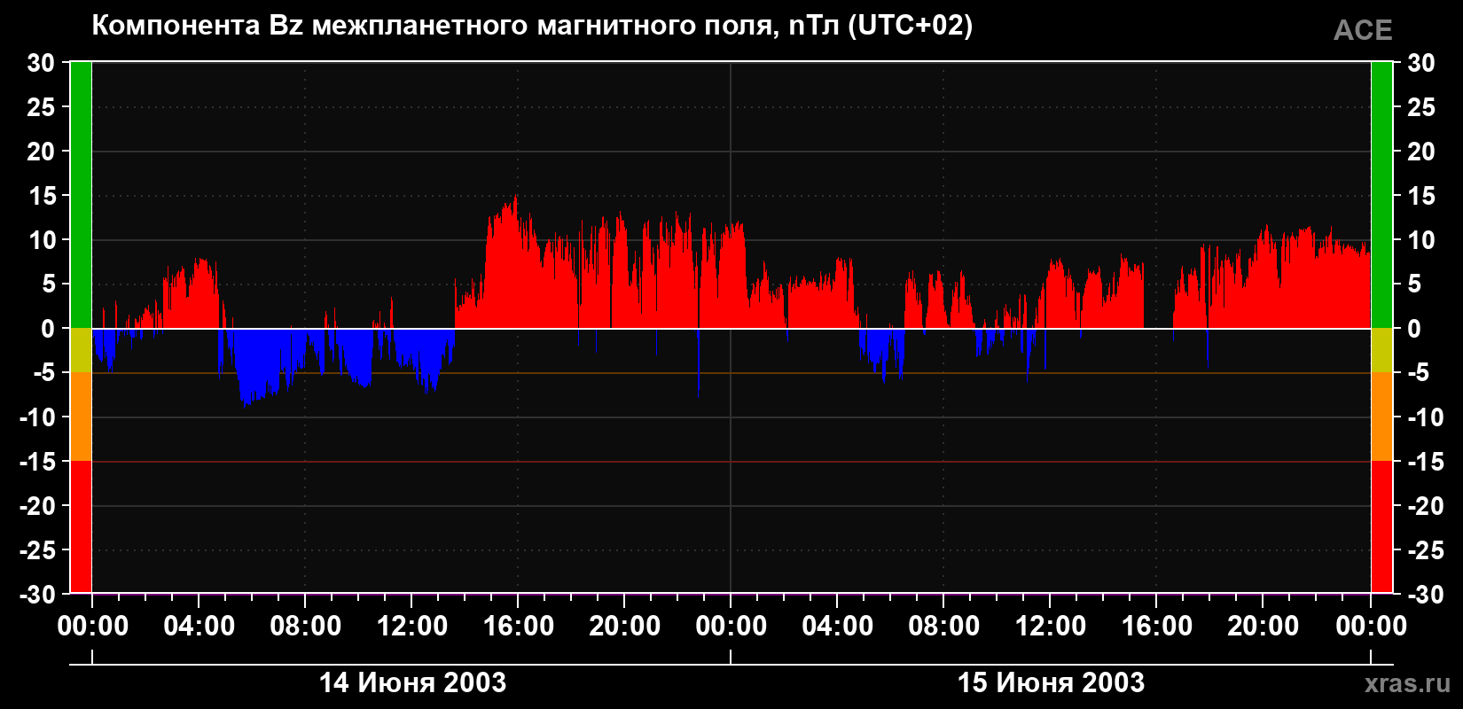 Компонента Bz магнитного поля солнечного ветра