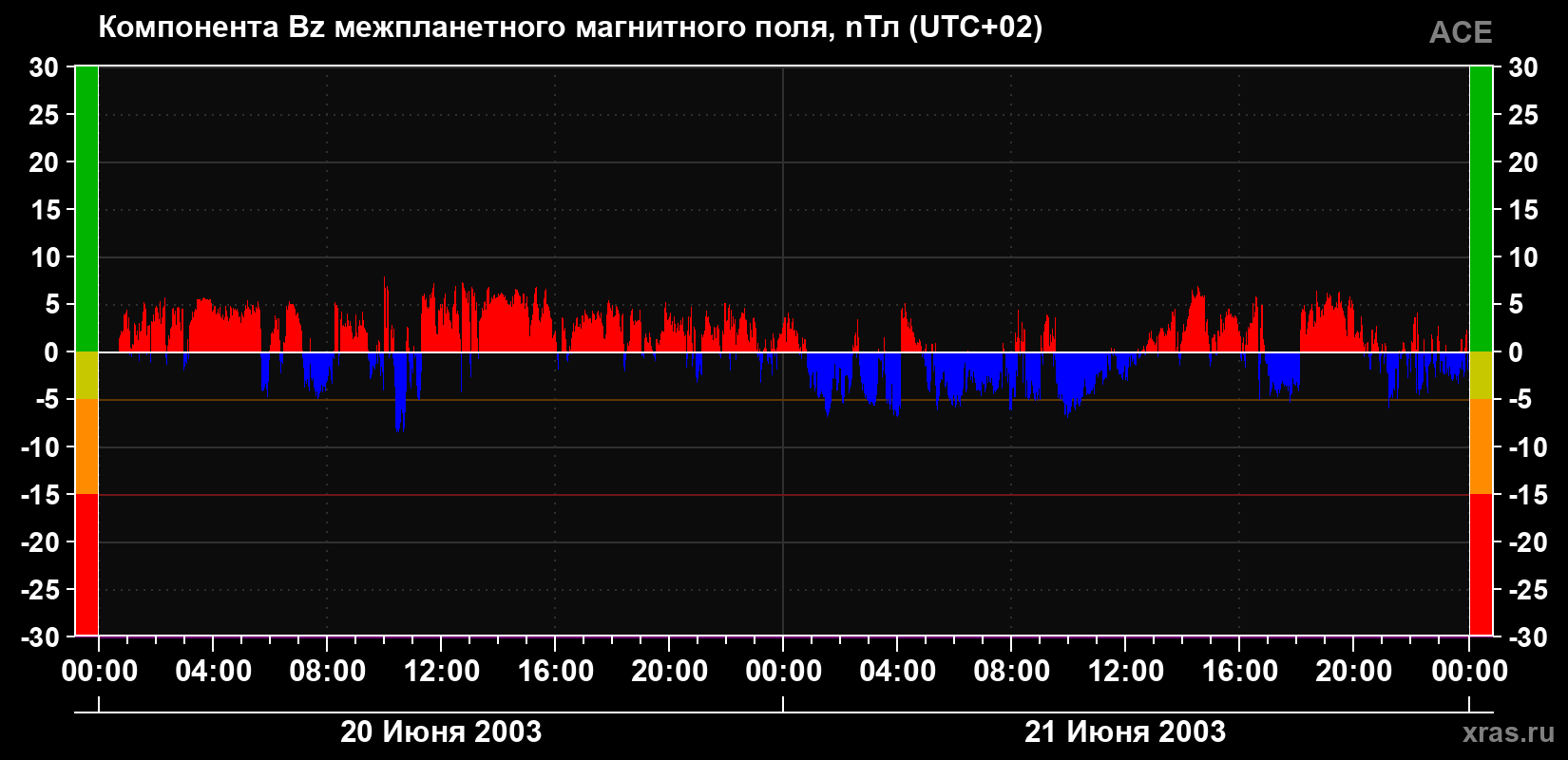 Компонента Bz магнитного поля солнечного ветра