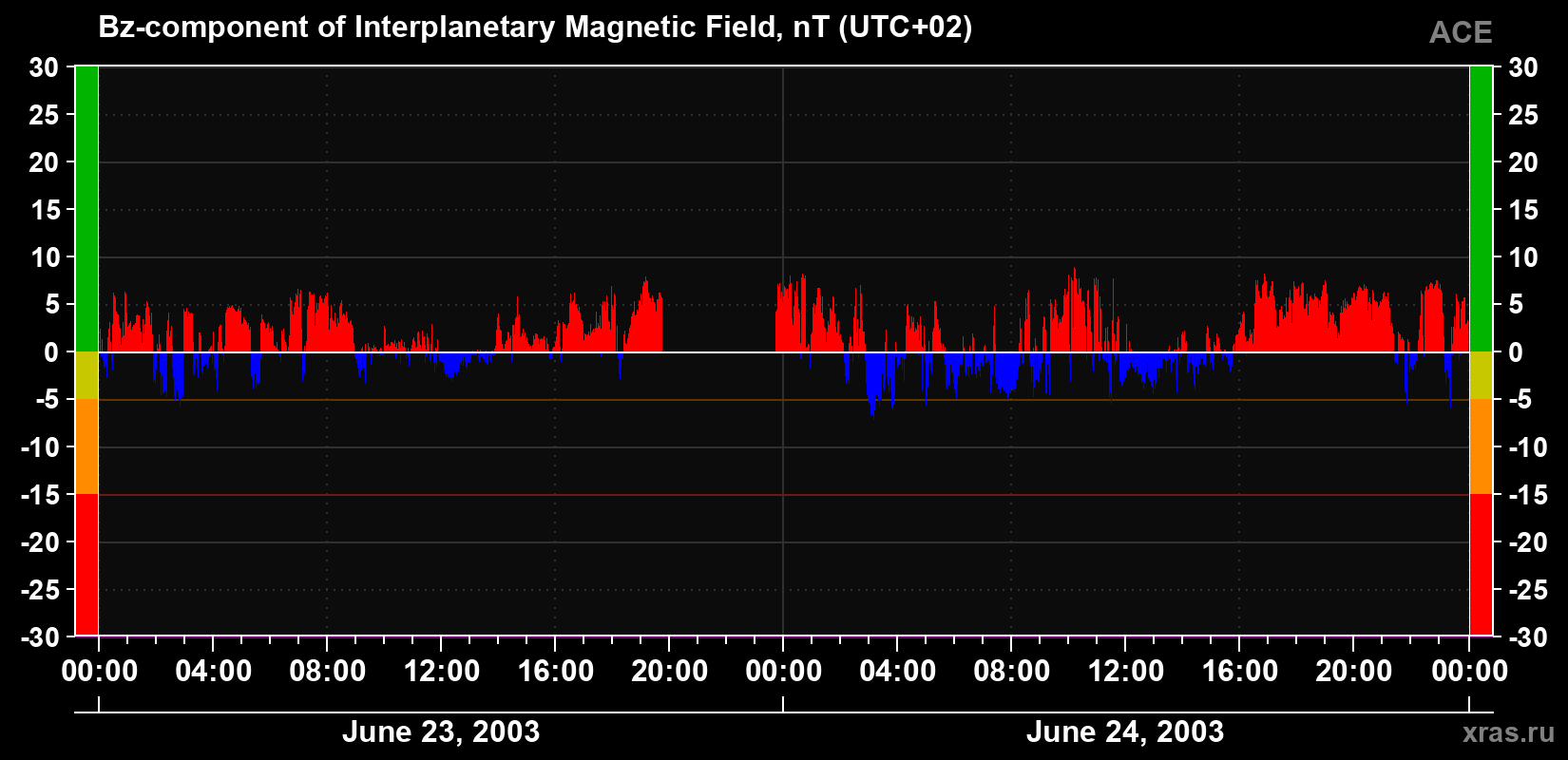 The Bz component of the solar wind magnetic field