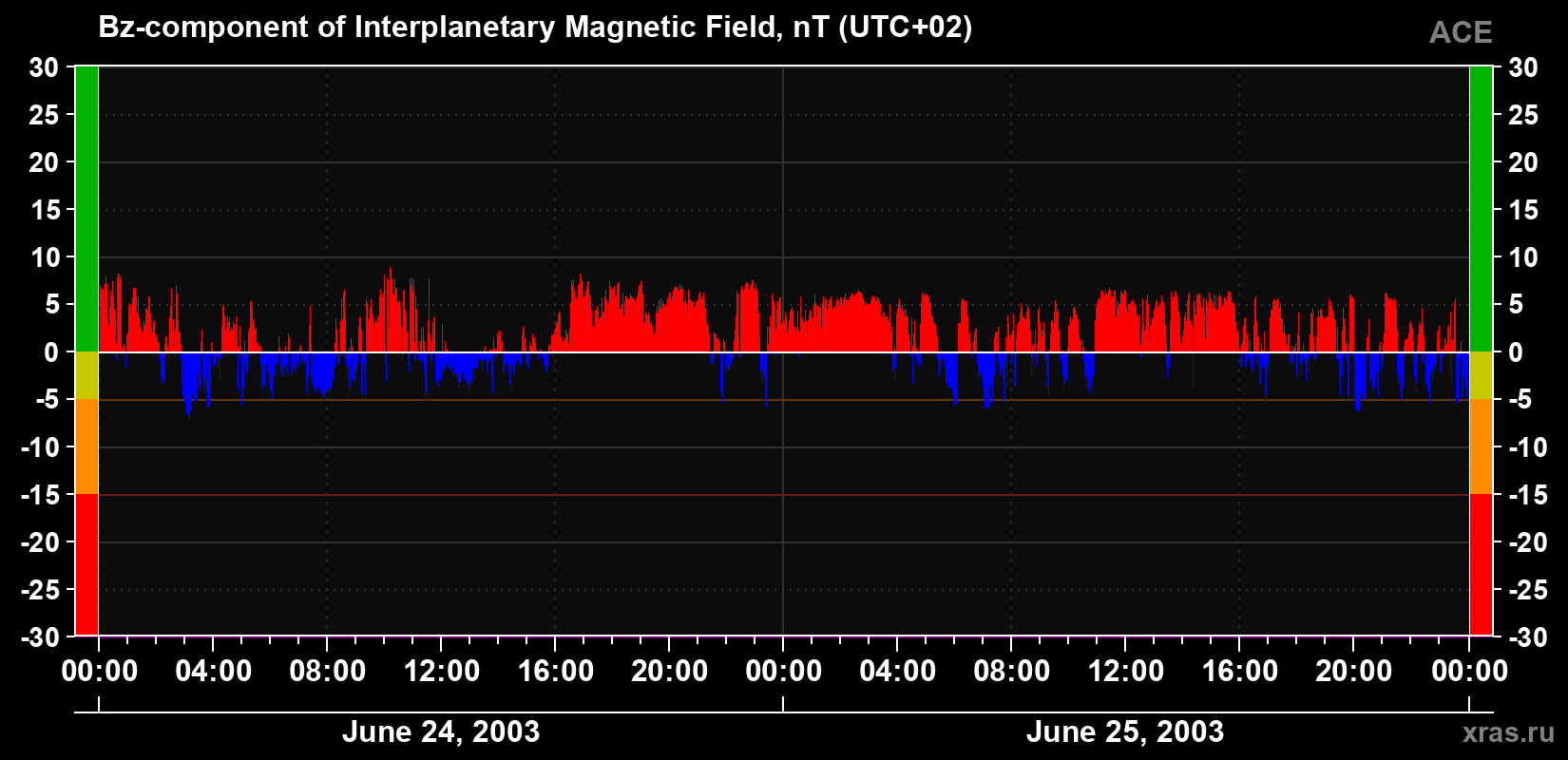 The Bz component of the solar wind magnetic field