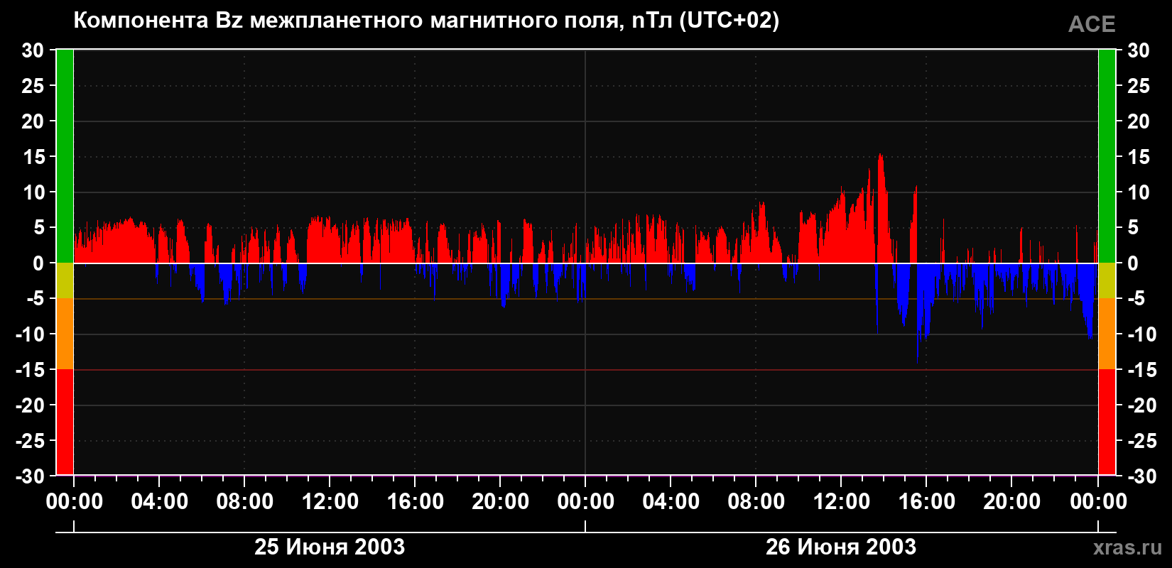 Компонента Bz магнитного поля солнечного ветра
