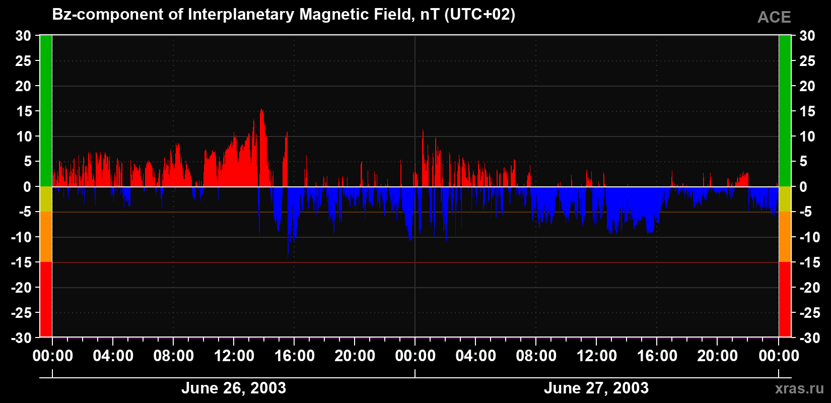 The Bz component of the solar wind magnetic field