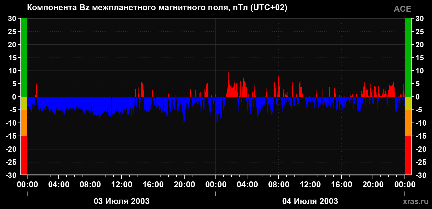 Компонента Bz магнитного поля солнечного ветра