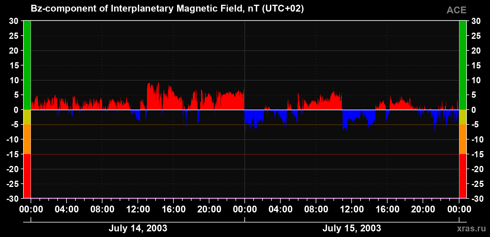 The Bz component of the solar wind magnetic field