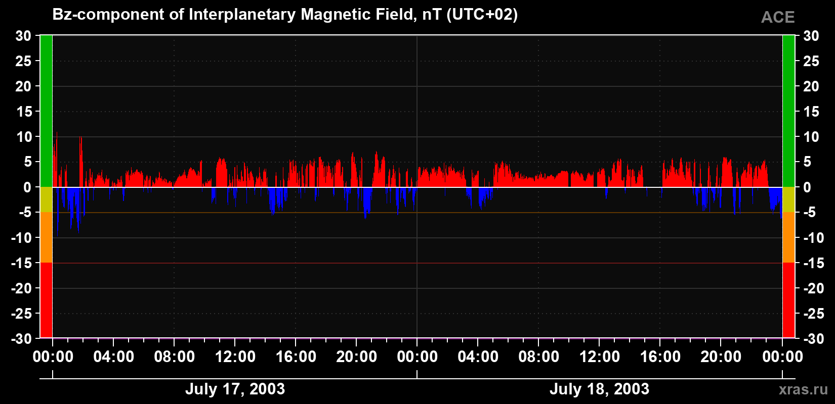 The Bz component of the solar wind magnetic field